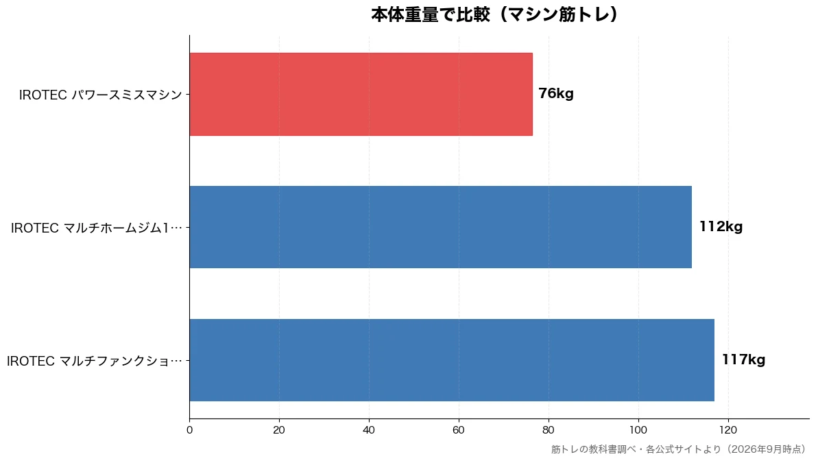 本体重量の比較チャート(IROTEC パワースミ 76kg・IROTEC マルチホー 112kg・IROTEC マルチファ 117kg)