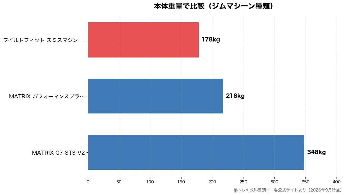 本体重量の比較チャート(ワイルドフィット スミス 178kg・MATRIX パフォーマ 218kg・MATRIX G7-S1 348kg)