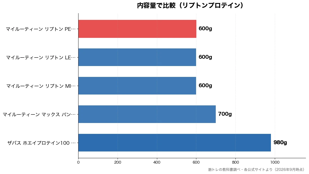 内容量の比較チャート(マイルーティーン リプト 600g・マイルーティーン リプト 600g・マイルーティーン リプト 600g・マイルーティーン マック 700g)