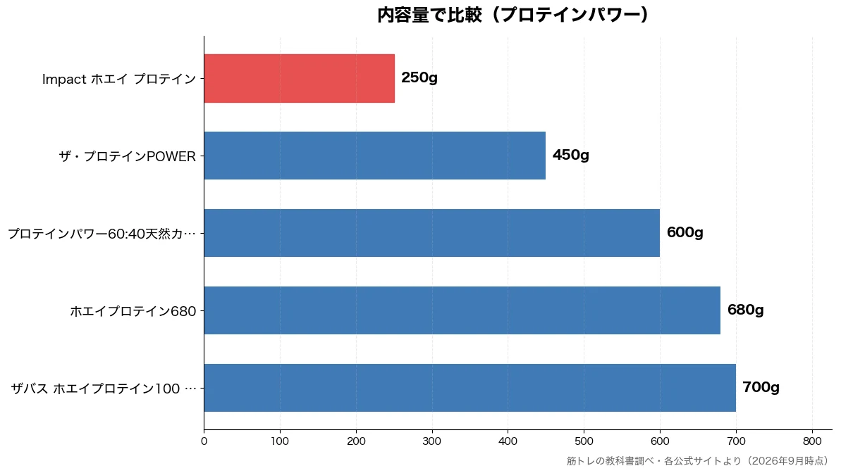 内容量の比較チャート(Impact ホエイ プ 250g・ザ・プロテインPOWER 450g・プロテインパワー60:4 600g・ホエイプロテイン680 680g)