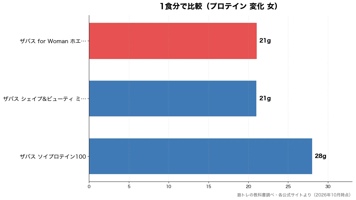 1食分の比較チャート(ザバス シェイプ&ビュー 21g・ザバス for Woma 21g・ザバス ソイプロテイン1 28g)